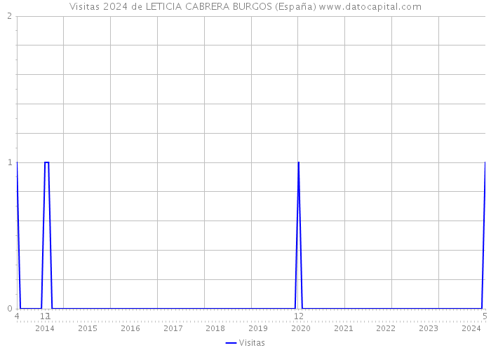 Visitas 2024 de LETICIA CABRERA BURGOS (España) 