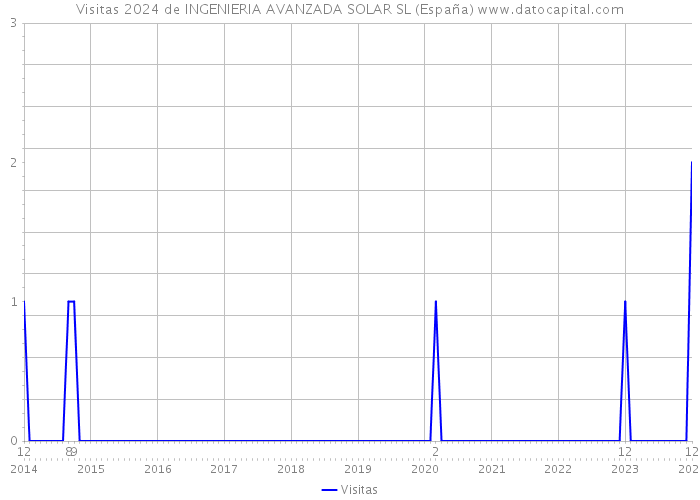 Visitas 2024 de INGENIERIA AVANZADA SOLAR SL (España) 
