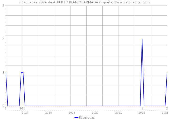 Búsquedas 2024 de ALBERTO BLANCO ARMADA (España) 