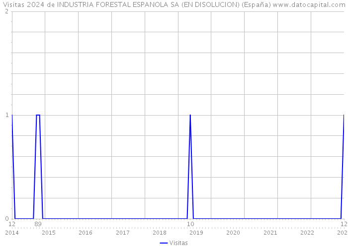 Visitas 2024 de INDUSTRIA FORESTAL ESPANOLA SA (EN DISOLUCION) (España) 