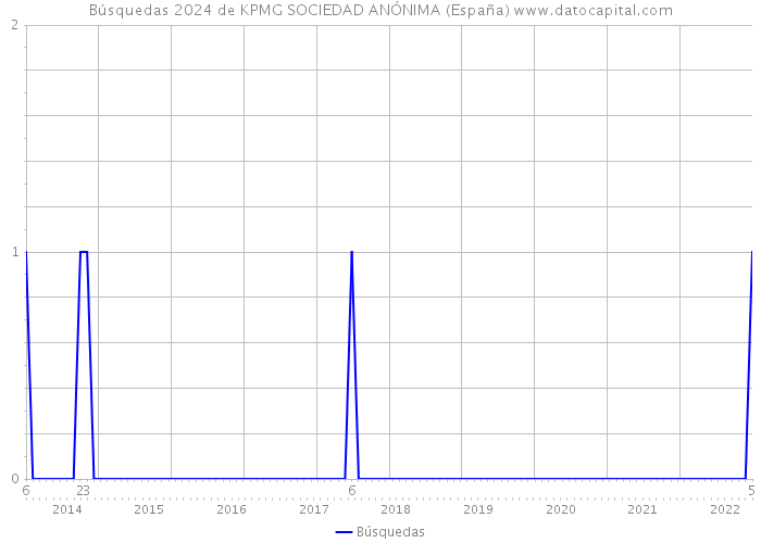 Búsquedas 2024 de KPMG SOCIEDAD ANÓNIMA (España) 