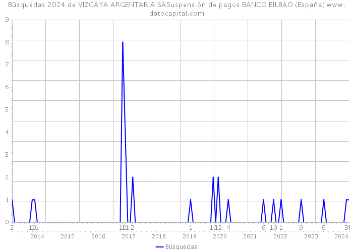 Búsquedas 2024 de VIZCAYA ARGENTARIA SASuspensión de pagos BANCO BILBAO (España) 