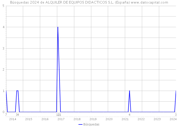 Búsquedas 2024 de ALQUILER DE EQUIPOS DIDACTICOS S.L. (España) 