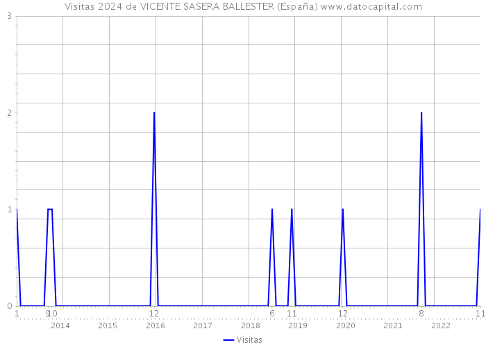 Visitas 2024 de VICENTE SASERA BALLESTER (España) 