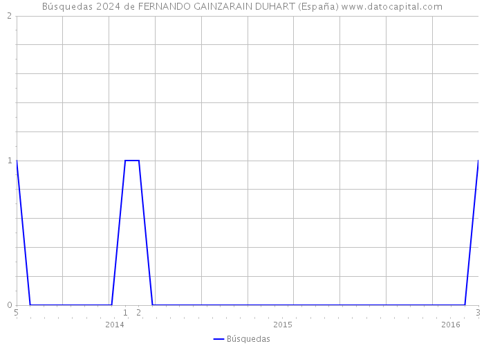 Búsquedas 2024 de FERNANDO GAINZARAIN DUHART (España) 