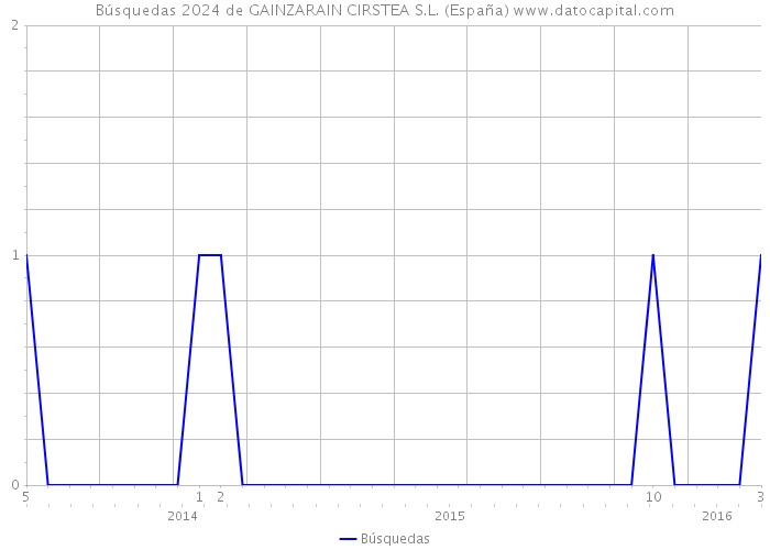 Búsquedas 2024 de GAINZARAIN CIRSTEA S.L. (España) 