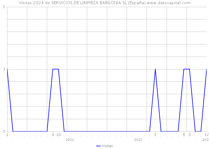 Visitas 2024 de SERVICIOS DE LIMPIEZA BABILONIA SL (España) 