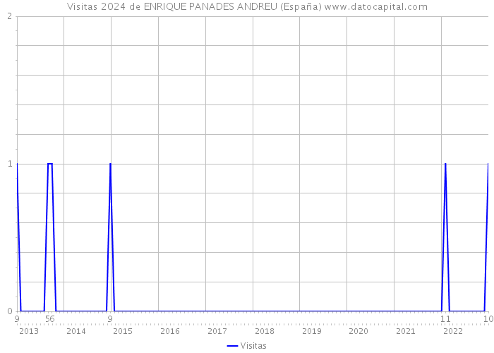 Visitas 2024 de ENRIQUE PANADES ANDREU (España) 