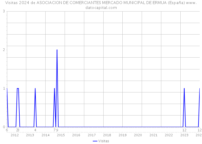 Visitas 2024 de ASOCIACION DE COMERCIANTES MERCADO MUNICIPAL DE ERMUA (España) 