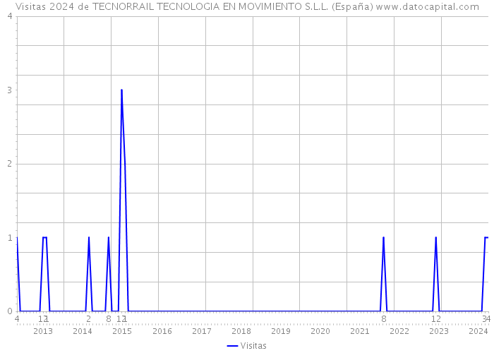 Visitas 2024 de TECNORRAIL TECNOLOGIA EN MOVIMIENTO S.L.L. (España) 