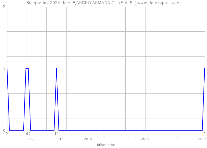 Búsquedas 2024 de ALEJANDRO ARMADA GIL (España) 
