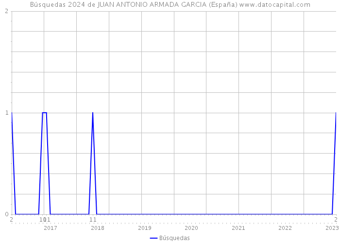 Búsquedas 2024 de JUAN ANTONIO ARMADA GARCIA (España) 