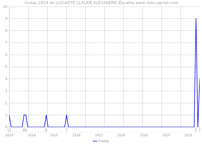 Visitas 2024 de LUCIARTE CLAUDE ALEXANDRE (España) 