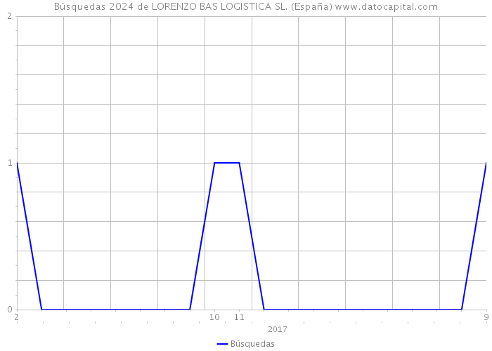 Búsquedas 2024 de LORENZO BAS LOGISTICA SL. (España) 