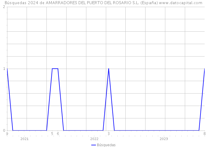 Búsquedas 2024 de AMARRADORES DEL PUERTO DEL ROSARIO S.L. (España) 