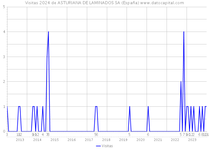 Visitas 2024 de ASTURIANA DE LAMINADOS SA (España) 