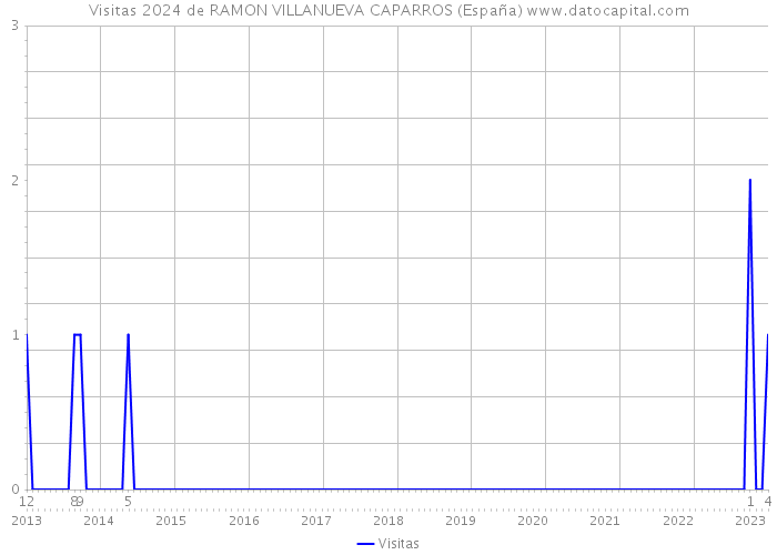 Visitas 2024 de RAMON VILLANUEVA CAPARROS (España) 