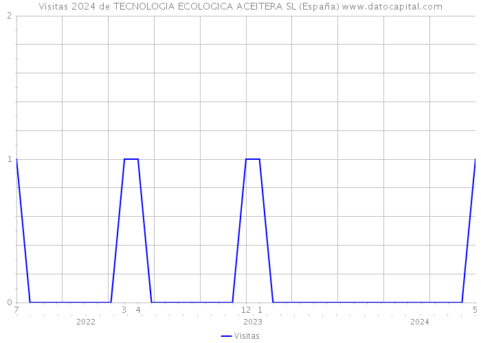 Visitas 2024 de TECNOLOGIA ECOLOGICA ACEITERA SL (España) 