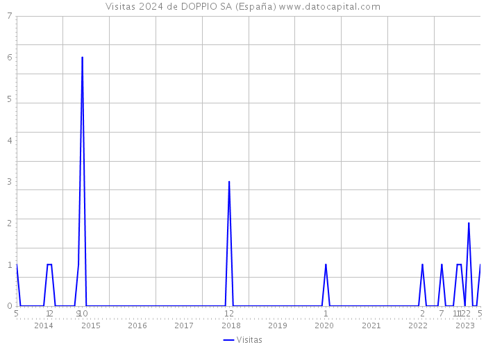 Visitas 2024 de DOPPIO SA (España) 