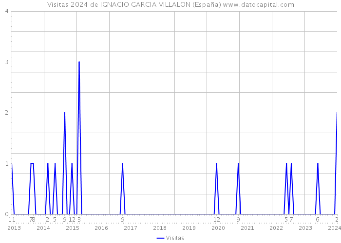 Visitas 2024 de IGNACIO GARCIA VILLALON (España) 