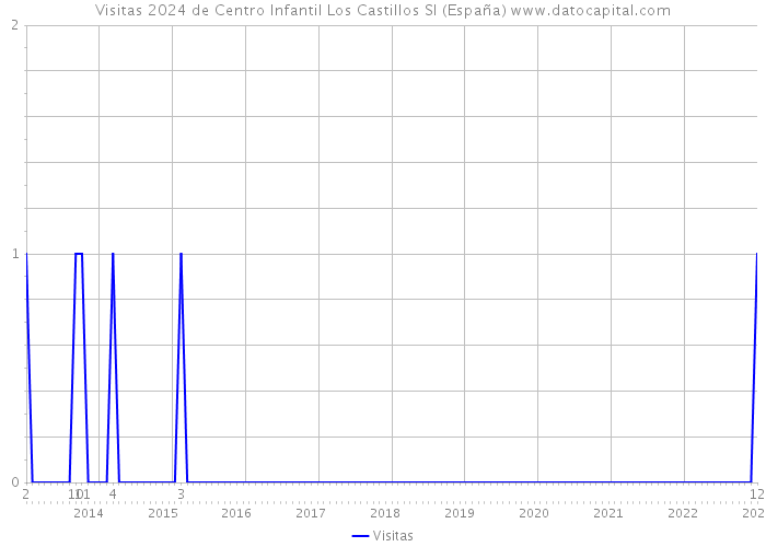 Visitas 2024 de Centro Infantil Los Castillos Sl (España) 