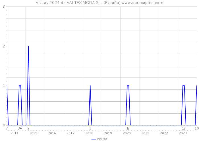 Visitas 2024 de VALTEX MODA S.L. (España) 