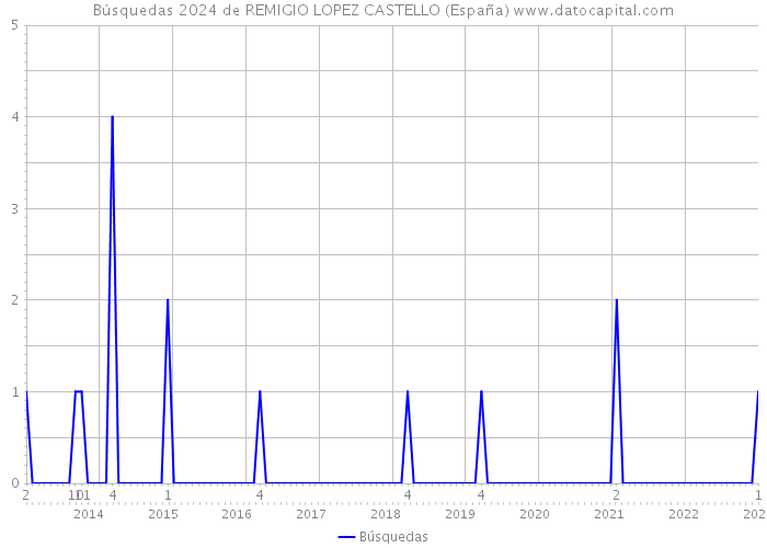 Búsquedas 2024 de REMIGIO LOPEZ CASTELLO (España) 