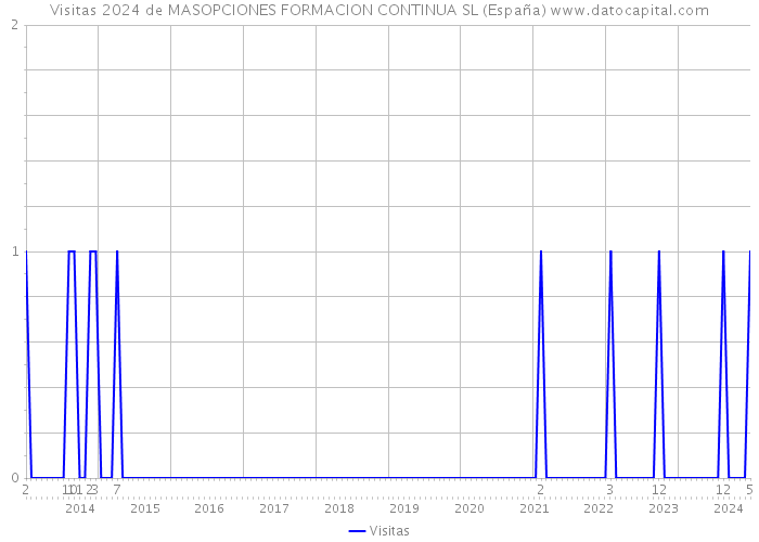 Visitas 2024 de MASOPCIONES FORMACION CONTINUA SL (España) 
