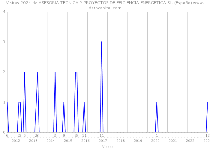 Visitas 2024 de ASESORIA TECNICA Y PROYECTOS DE EFICIENCIA ENERGETICA SL. (España) 