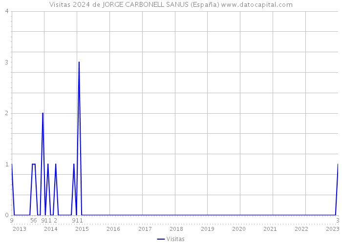 Visitas 2024 de JORGE CARBONELL SANUS (España) 
