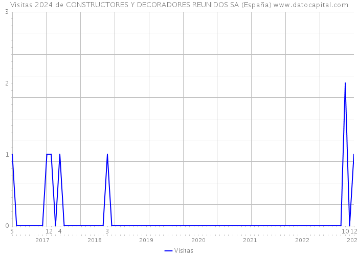Visitas 2024 de CONSTRUCTORES Y DECORADORES REUNIDOS SA (España) 