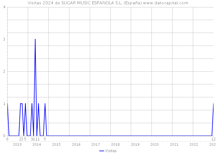 Visitas 2024 de SUGAR MUSIC ESPANOLA S.L. (España) 