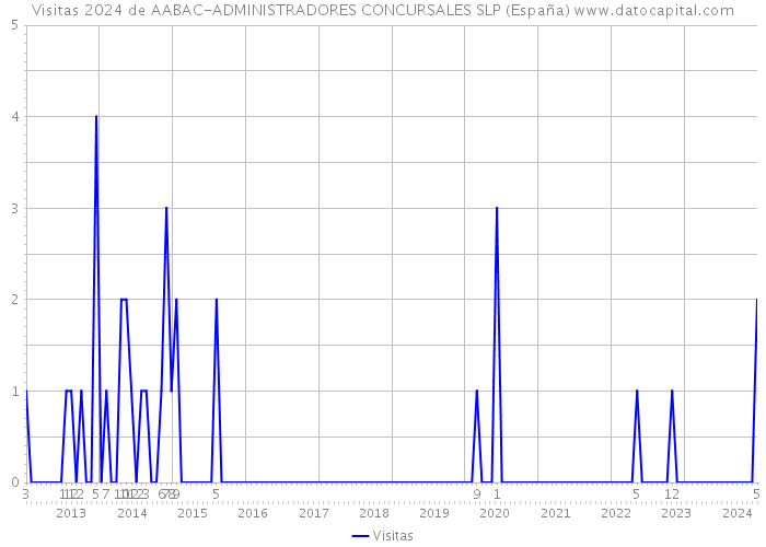 Visitas 2024 de AABAC-ADMINISTRADORES CONCURSALES SLP (España) 