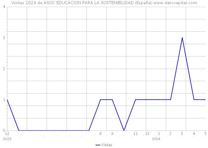 Visitas 2024 de ASOC EDUCACION PARA LA SOSTENIBILIDAD (España) 