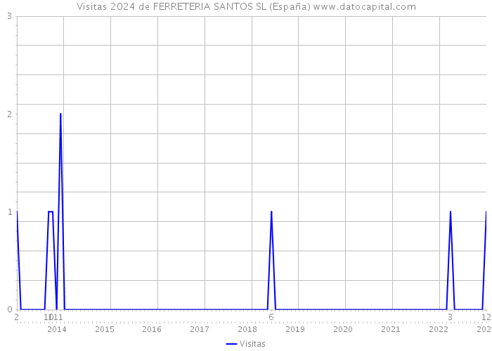 Visitas 2024 de FERRETERIA SANTOS SL (España) 