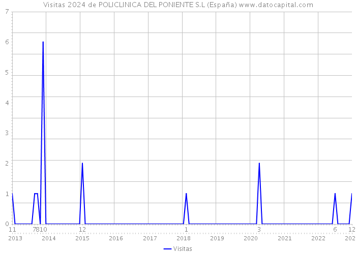 Visitas 2024 de POLICLINICA DEL PONIENTE S.L (España) 