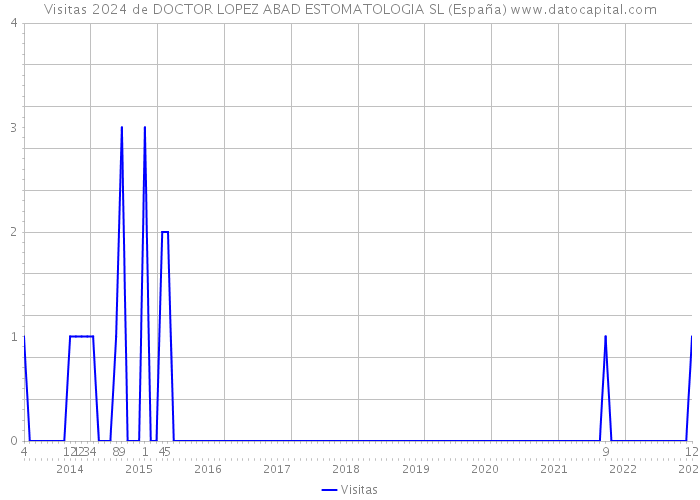 Visitas 2024 de DOCTOR LOPEZ ABAD ESTOMATOLOGIA SL (España) 