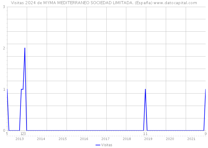 Visitas 2024 de MYMA MEDITERRANEO SOCIEDAD LIMITADA. (España) 