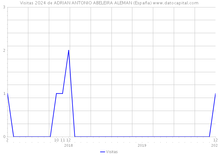 Visitas 2024 de ADRIAN ANTONIO ABELEIRA ALEMAN (España) 
