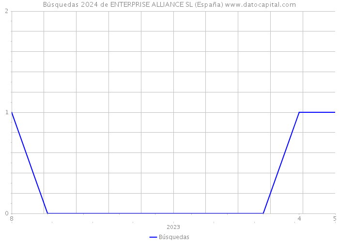 Búsquedas 2024 de ENTERPRISE ALLIANCE SL (España) 