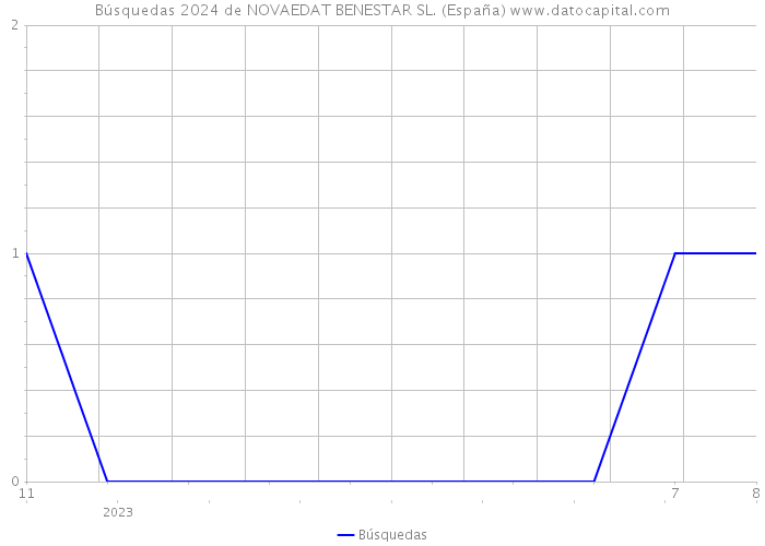 Búsquedas 2024 de NOVAEDAT BENESTAR SL. (España) 