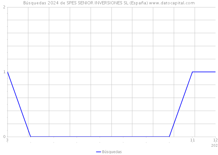 Búsquedas 2024 de SPES SENIOR INVERSIONES SL (España) 