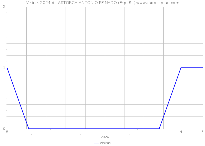 Visitas 2024 de ASTORGA ANTONIO PEINADO (España) 