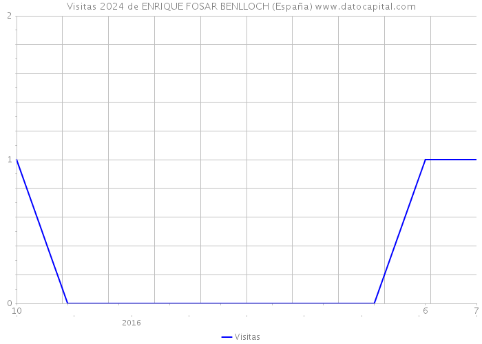 Visitas 2024 de ENRIQUE FOSAR BENLLOCH (España) 