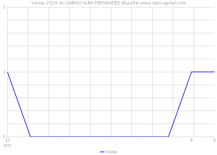 Visitas 2024 de GABINO ALBA FERNANDEZ (España) 
