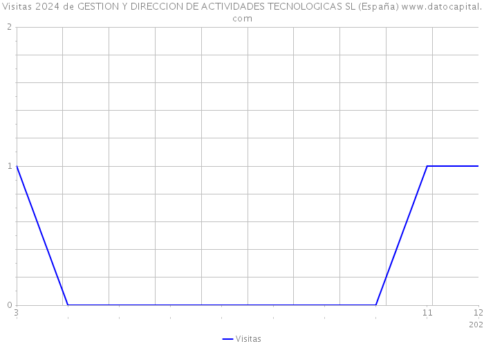 Visitas 2024 de GESTION Y DIRECCION DE ACTIVIDADES TECNOLOGICAS SL (España) 