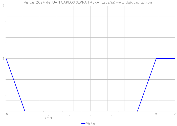 Visitas 2024 de JUAN CARLOS SERRA FABRA (España) 