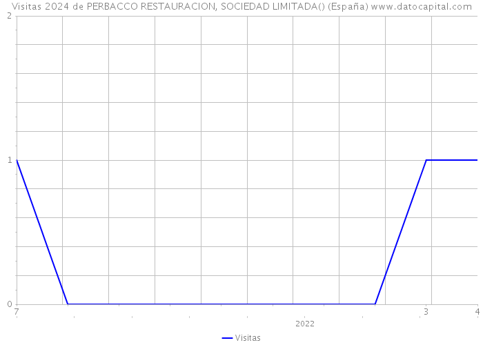 Visitas 2024 de PERBACCO RESTAURACION, SOCIEDAD LIMITADA() (España) 