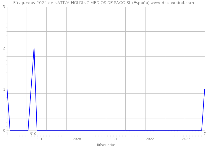 Búsquedas 2024 de NATIVA HOLDING MEDIOS DE PAGO SL (España) 