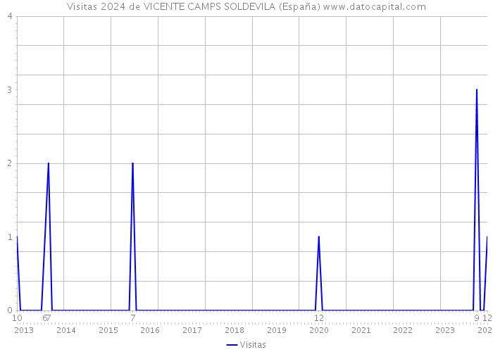 Visitas 2024 de VICENTE CAMPS SOLDEVILA (España) 